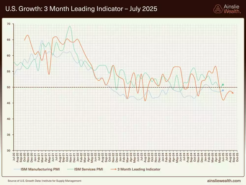 US Growth 3-Month Leading Indicator - July 2025 US Growth 3-Month Leading Indicator - July 2025